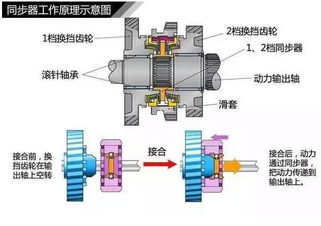 变速箱都不会选！怎么买汽车