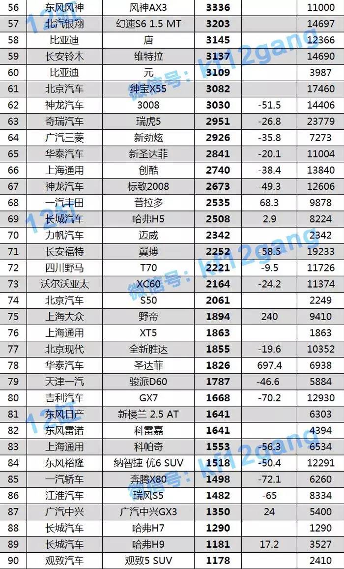 4月SUV销量排行榜出炉！560被GS4“干掉”
