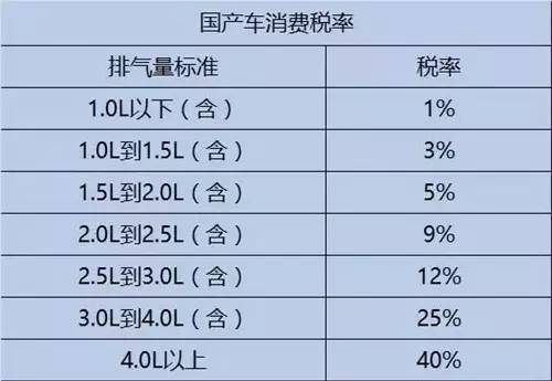 天了噜！原来10万的车价里有3万的税！