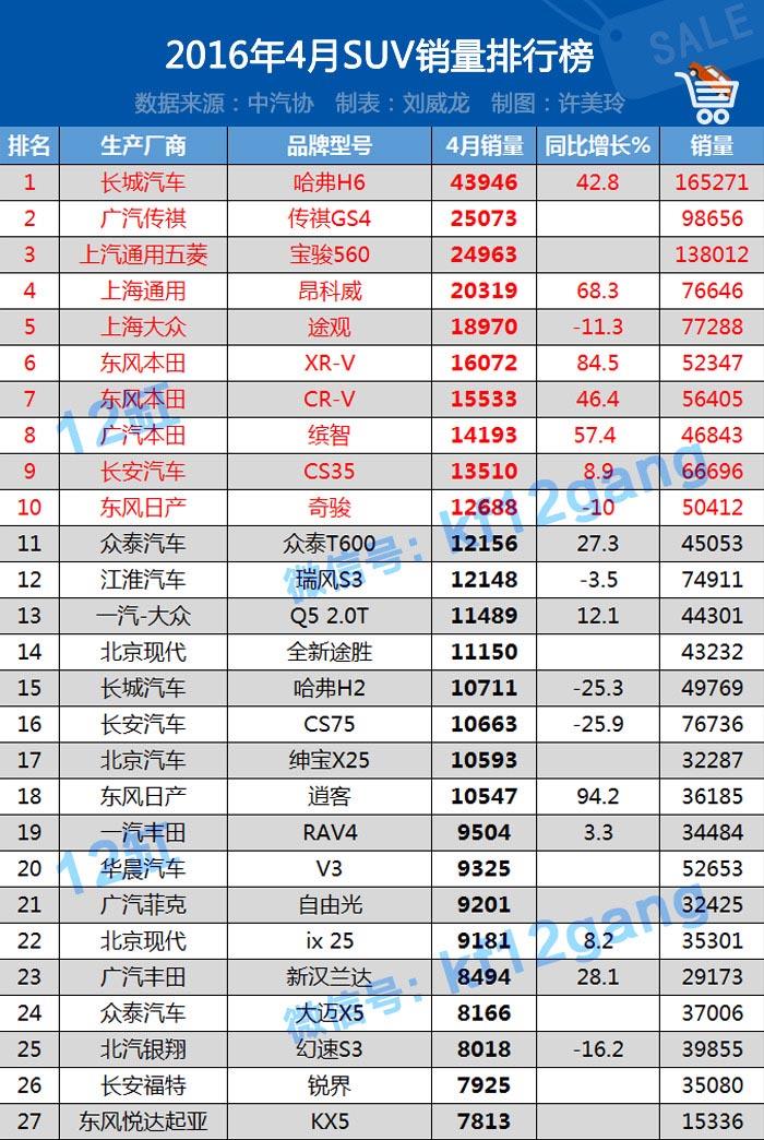 4月SUV销量排行榜出炉！560被GS4“干掉”
