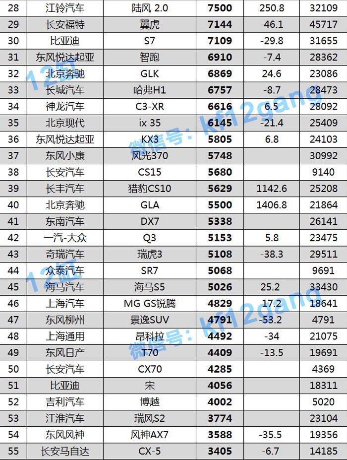 4月SUV销量排行榜出炉！560被GS4“干掉”