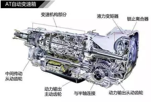 变速箱都不会选！怎么买汽车