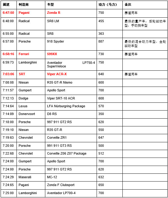 是时候说说你们天天纠缠的纽北圈速榜了！