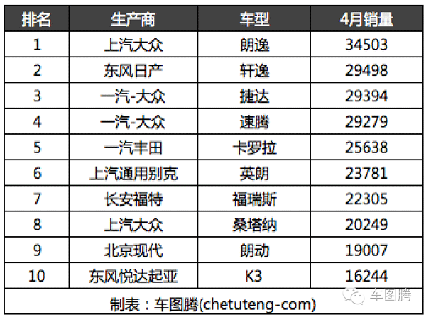 这10款轿车买的人最多！可惜无自主！