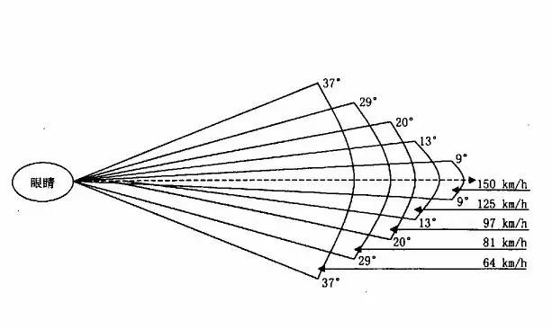 车速超过150KM/H，你和闭眼开车有多大区别