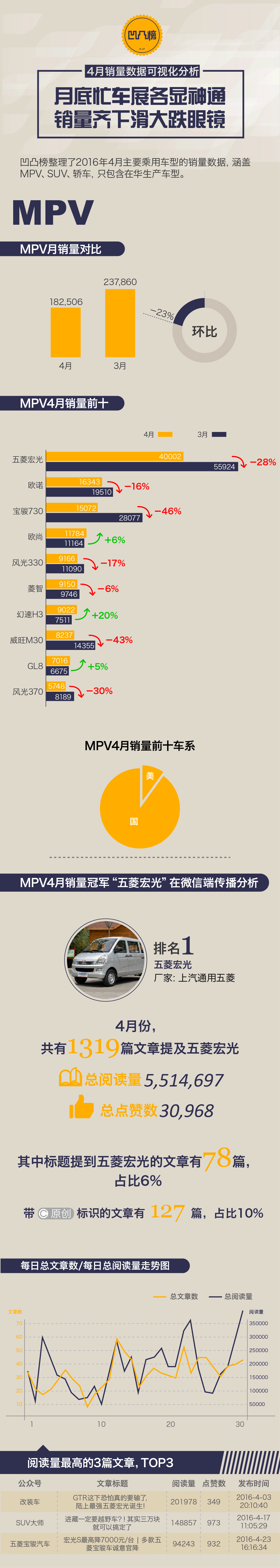 神车销量齐跌众泰逆风飞扬 4月销量报告