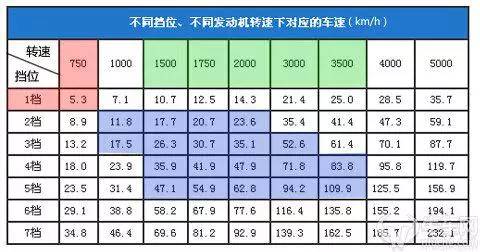 发动机最大转速能到多少？太高会伤车么？