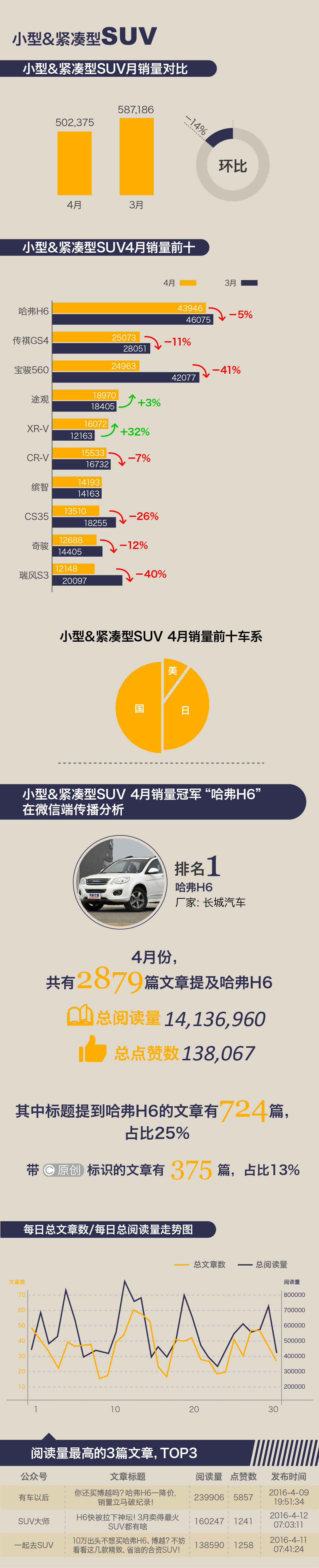 神车销量齐跌众泰逆风飞扬 4月销量报告
