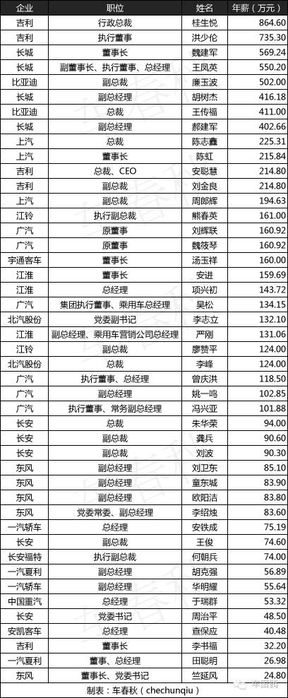 45位车企高管年薪曝光！最低仅24.8万