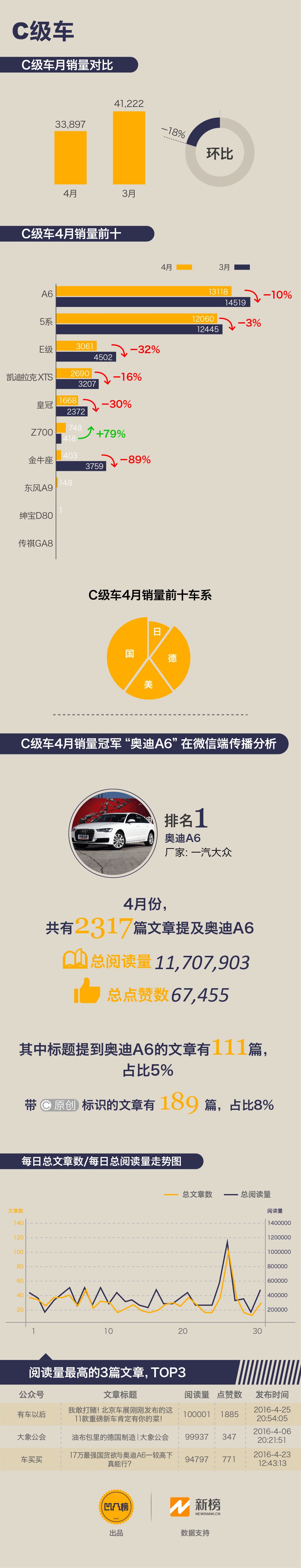 神车销量齐跌众泰逆风飞扬 4月销量报告