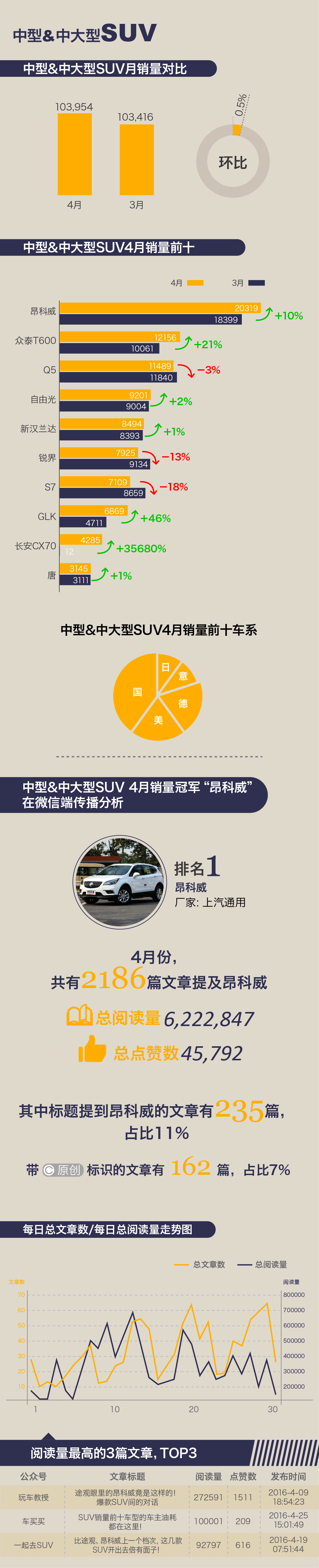 神车销量齐跌众泰逆风飞扬 4月销量报告