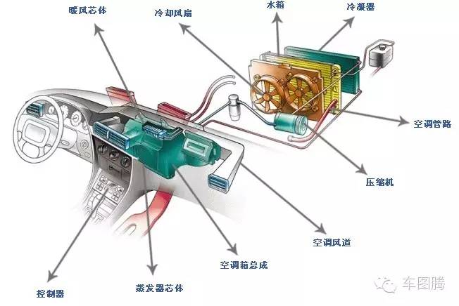 夏天开车空调费油吗？费的话又能费多少呢？