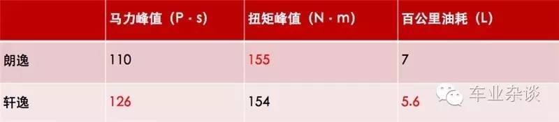 朗逸VS轩逸，看完你就知道谁更厉害