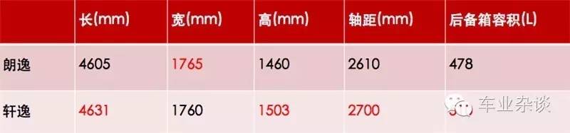 朗逸VS轩逸，看完你就知道谁更厉害