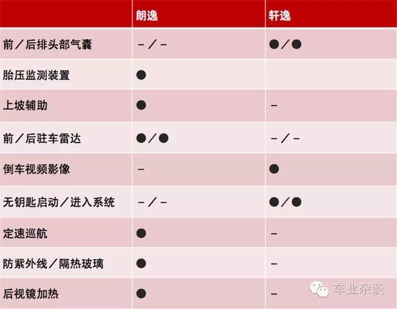 朗逸VS轩逸，看完你就知道谁更厉害