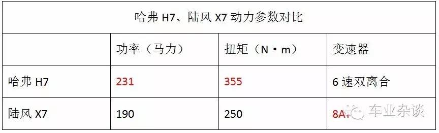 直面竞争 陆风X7 VS 哈弗H7