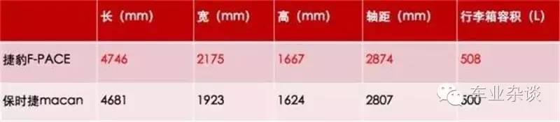 后来者居上，捷豹F-PACE VS保时捷Macan