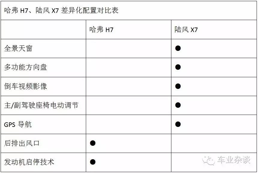 直面竞争 陆风X7 VS 哈弗H7