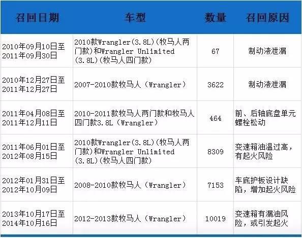 供应商多不靠谱？Jeep7年召回问题大梳理