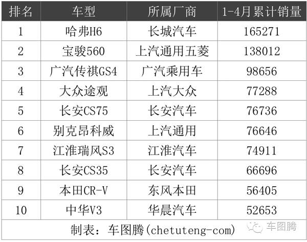 万万没想到！10年前居然这些SUV卖的最好