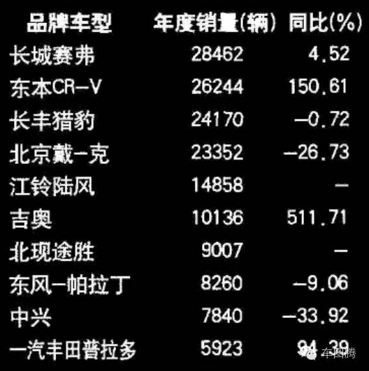 万万没想到！10年前居然这些SUV卖的最好