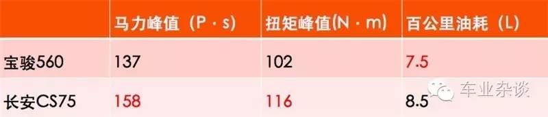 高手对决，看实力说话，宝骏560 VS长安CS75