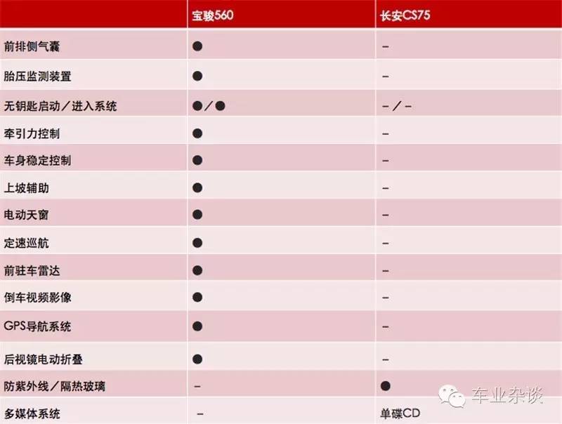 高手对决，看实力说话，宝骏560 VS长安CS75