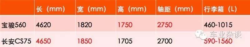 高手对决，看实力说话，宝骏560 VS长安CS75