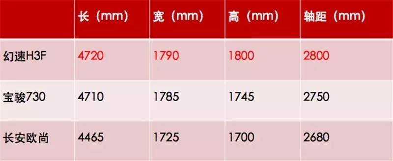 幻速H3F／宝骏730／长安欧尚大PK！