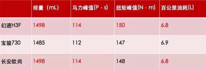 幻速H3F／宝骏730／长安欧尚大PK！