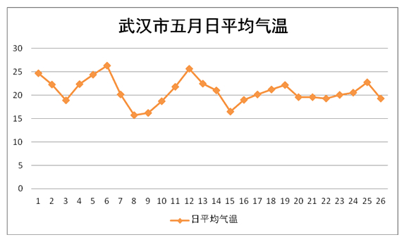 5月以来武汉阴雨不断 入夏时间较常年偏晚
