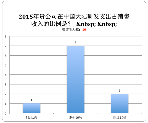 30%的公司該比例超過20%;有一半的公司研發人員佔員工總數的10～20%