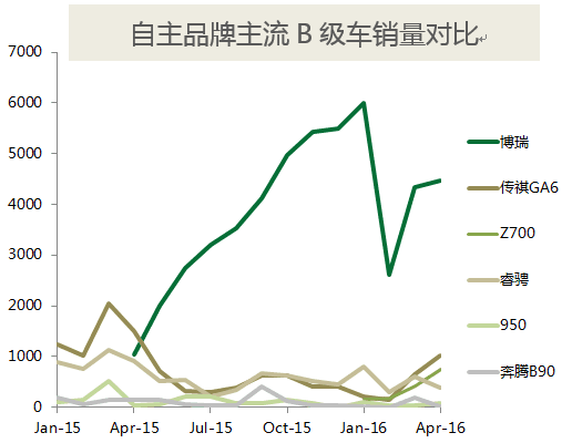 哪款中国车最具工匠精神？