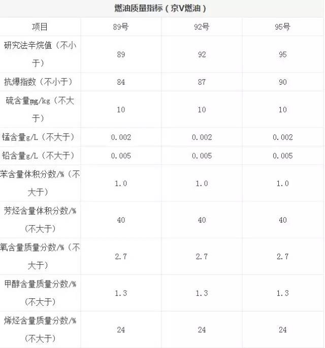 众说纷纭 到底选择什么燃油标号合适？