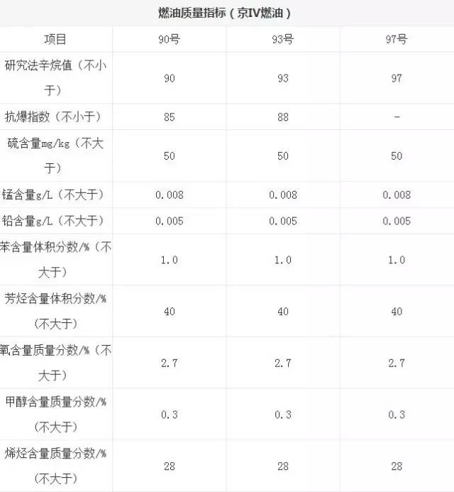 众说纷纭 到底选择什么燃油标号合适？
