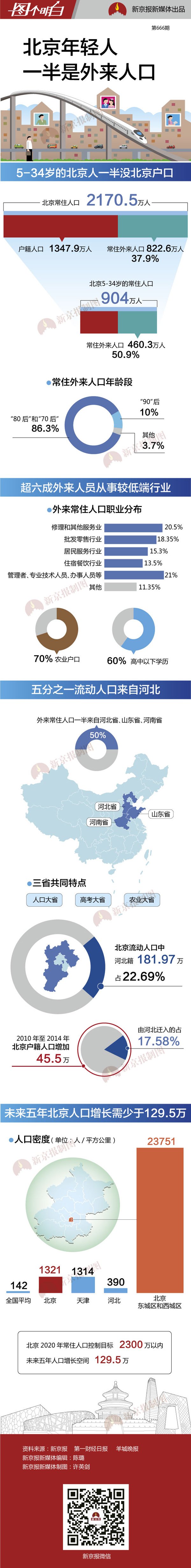 5至34岁的北京常住人口 一半没有北京户口