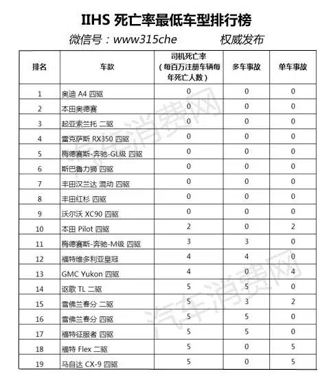 最安全的九款车！死亡率为零！