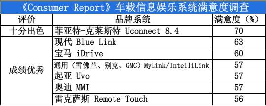 7款最受欢迎的车载娱乐系统