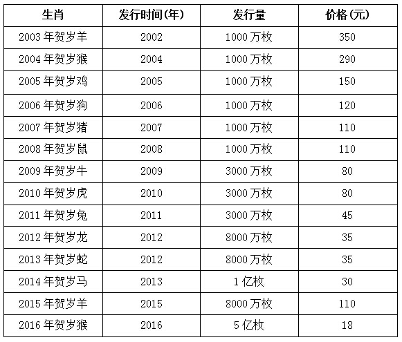 之后不断扩容,2014年马年贺岁纪念币发行量升至1亿枚"天量",2015年羊