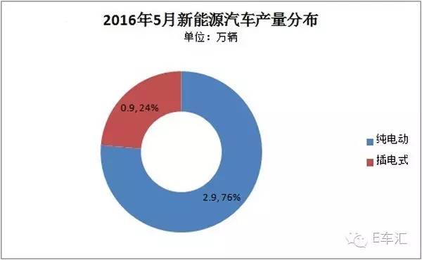 5月产销量出炉纯电动车销量仍保持高速增长