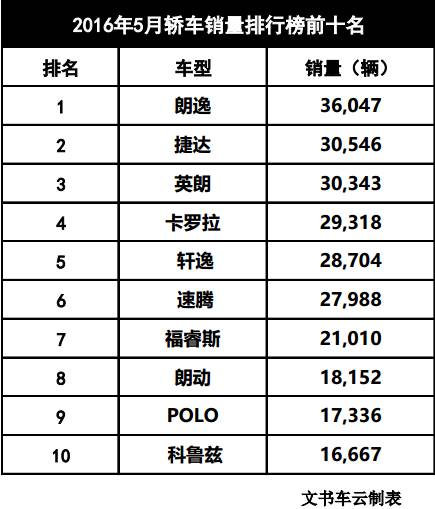 快评 五月轿车销量排行TOP10