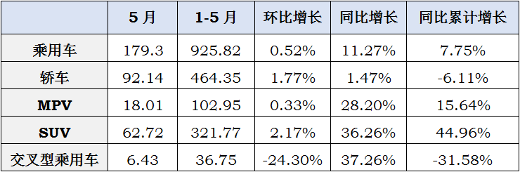 【点评】5月数据凸显中国品牌销量危机