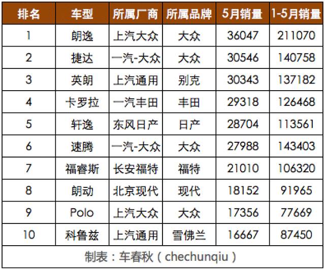 5月这10款轿车卖的最好！很遗憾没有自主品牌