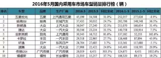 5月新车销量数据 能看到哪些不一样的趋势