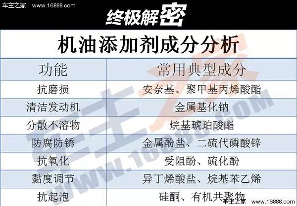 还在用机油添加剂？四不四傻？