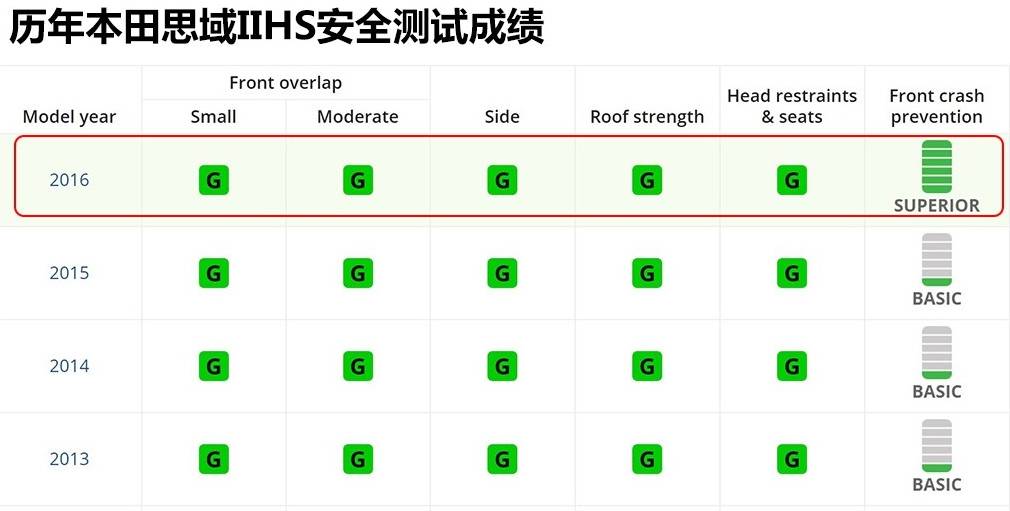 日系车皮薄不安全？新思域来打脸