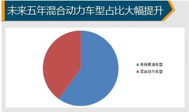 新车规划发布 一丰接下来事儿还多