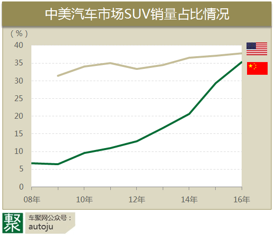 聚论｜中国SUV还有几天好日子？