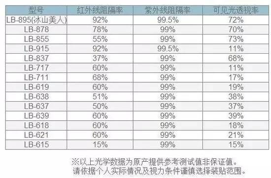 辨别汽车膜的防晒效果？这招屡试不爽！！