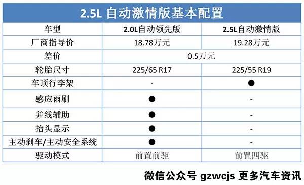 这台跨界SUV长得这么帅 该选哪个配置